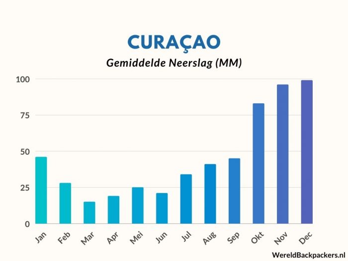 Gemiddelde Neerslag (MM) per maand op Curaçao