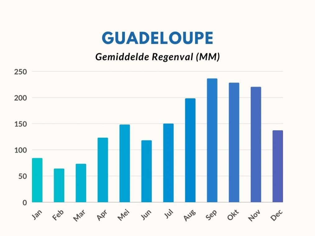 Gemiddelde hoeveelheid regenval per maand op Guadeloupe