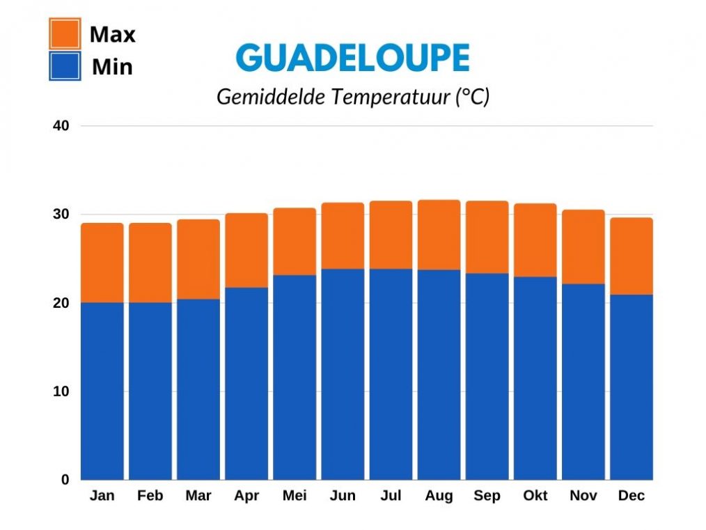 Gemiddelde Temperatuur in Celsius Per Maand in Guadeloupe