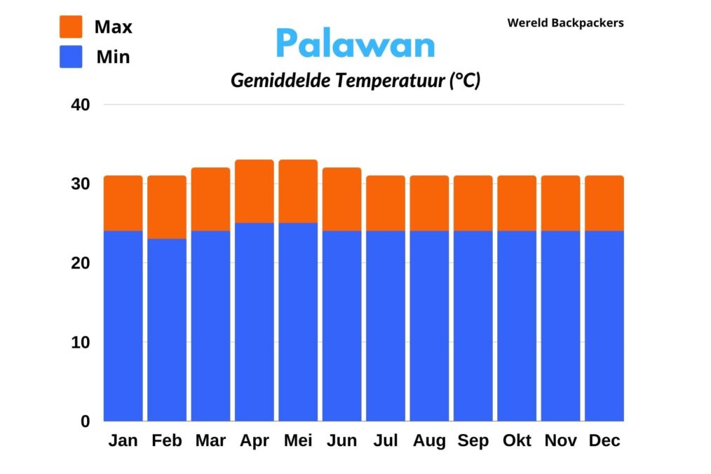 Gemiddelde temperatuur (Celsius) van Palawan in de Filipijnen